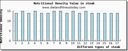 steak zinc per 100g