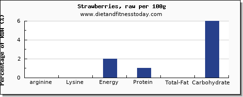arginine and nutrition facts in strawberries per 100g