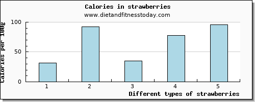 strawberries caffeine per 100g