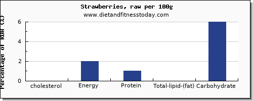 cholesterol and nutrition facts in strawberries per 100g