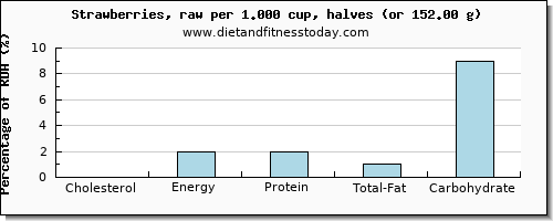 cholesterol and nutritional content in strawberries