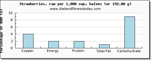 copper and nutritional content in strawberries