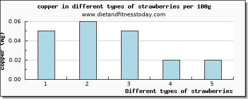 strawberries copper per 100g