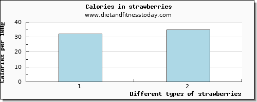 strawberries glucose per 100g