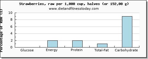 glucose and nutritional content in strawberries