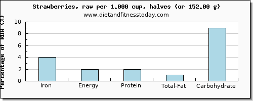 iron and nutritional content in strawberries