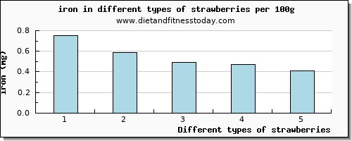 strawberries iron per 100g