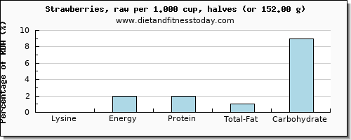 lysine and nutritional content in strawberries