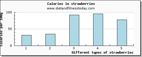 strawberries magnesium per 100g