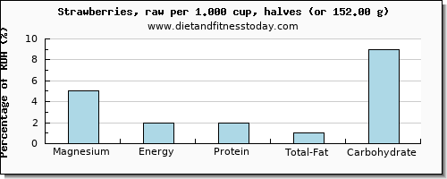 magnesium and nutritional content in strawberries