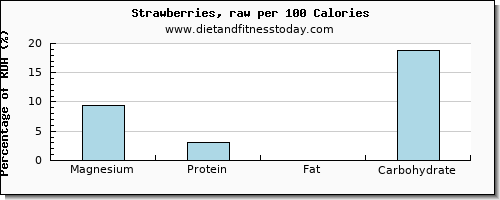 magnesium and nutrition facts in strawberries per 100 calories
