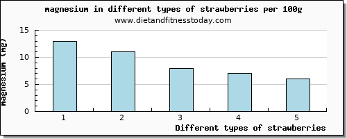 strawberries magnesium per 100g