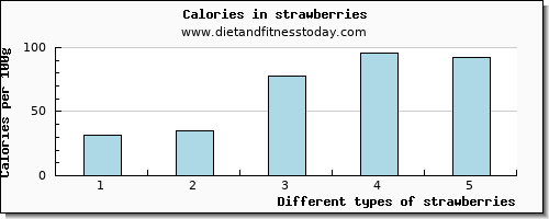 strawberries manganese per 100g