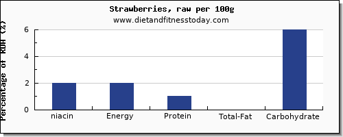 niacin and nutrition facts in strawberries per 100g