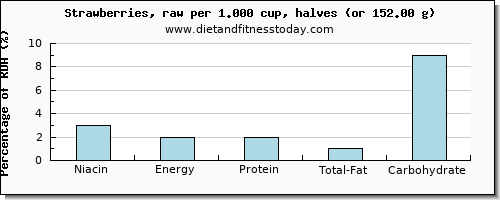 niacin and nutritional content in strawberries