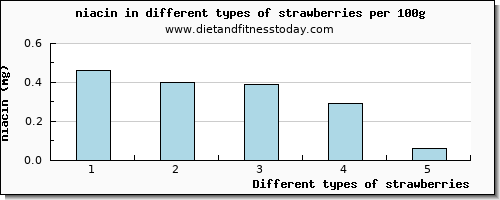 strawberries niacin per 100g