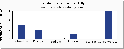 potassium and nutrition facts in strawberries per 100g