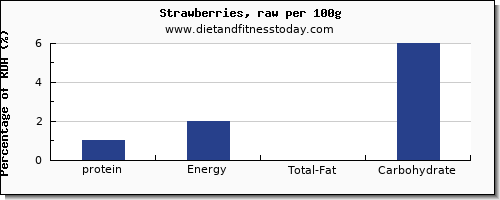 protein and nutrition facts in strawberries per 100g