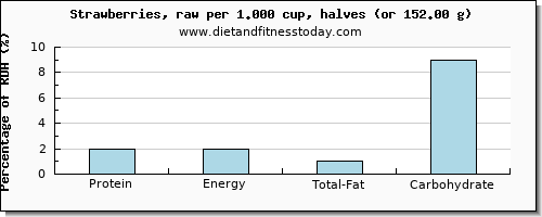 protein and nutritional content in strawberries