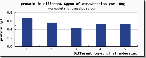 strawberries protein per 100g