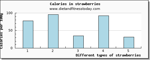 strawberries riboflavin per 100g