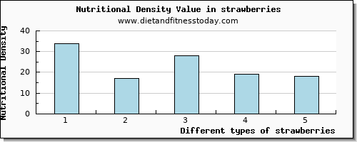 strawberries saturated fat per 100g