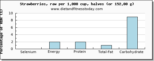 selenium and nutritional content in strawberries