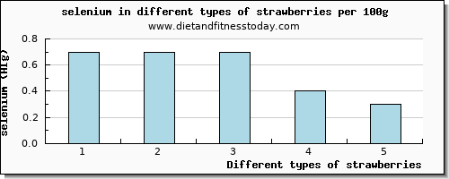 strawberries selenium per 100g