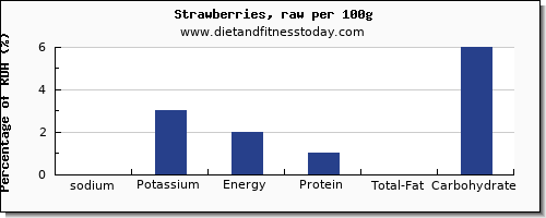 sodium and nutrition facts in strawberries per 100g