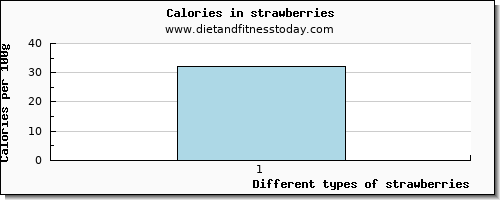 strawberries starch per 100g