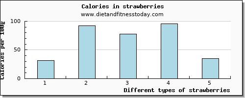strawberries threonine per 100g