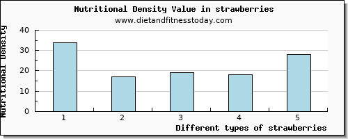 strawberries threonine per 100g