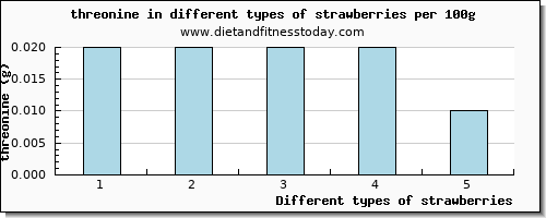 strawberries threonine per 100g