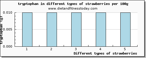 strawberries tryptophan per 100g
