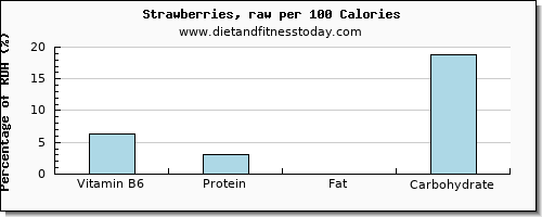 vitamin b6 and nutrition facts in strawberries per 100 calories