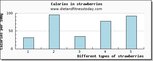 strawberries vitamin c per 100g