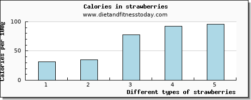 strawberries water per 100g
