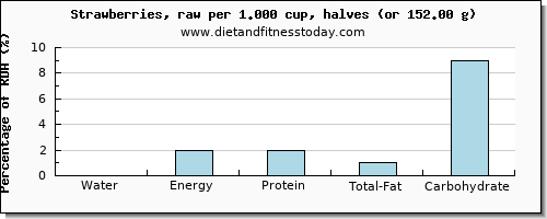 water and nutritional content in strawberries