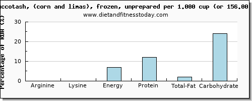 arginine and nutritional content in succotash