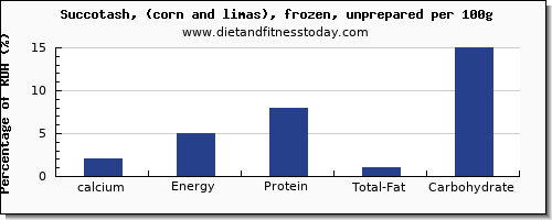 calcium and nutrition facts in succotash per 100g