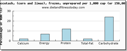 calcium and nutritional content in succotash