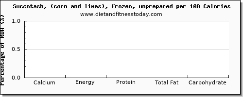 calcium and nutrition facts in succotash per 100 calories