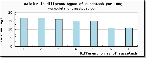 succotash calcium per 100g