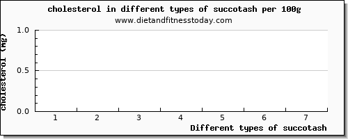 succotash cholesterol per 100g