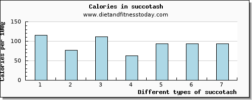 succotash copper per 100g