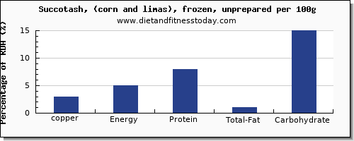 copper and nutrition facts in succotash per 100g