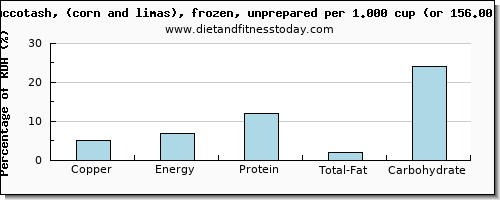 copper and nutritional content in succotash
