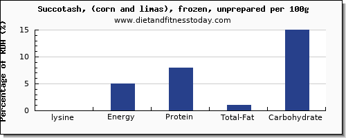 lysine and nutrition facts in succotash per 100g