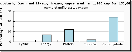 lysine and nutritional content in succotash