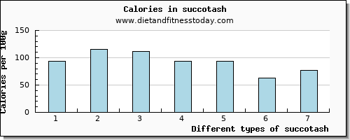 succotash niacin per 100g